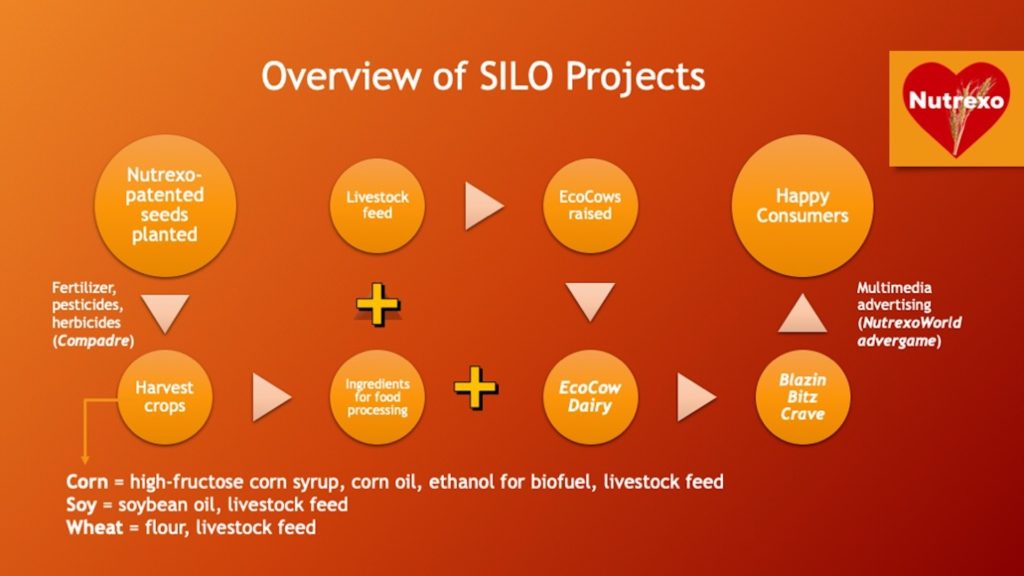 Overview of SILO Projects