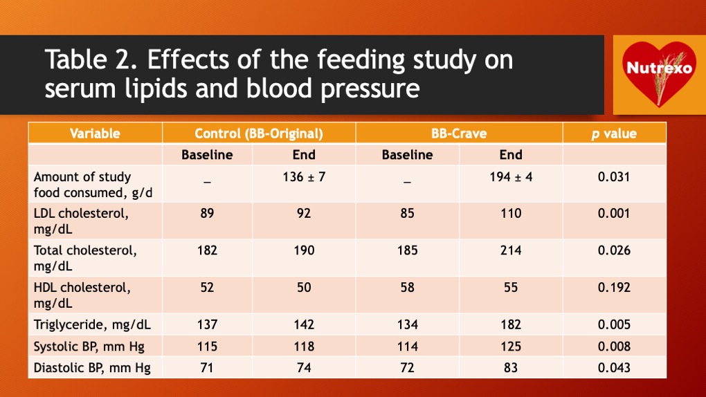 Table 2. Effects of the feeding study on serum lipids and blood pressure